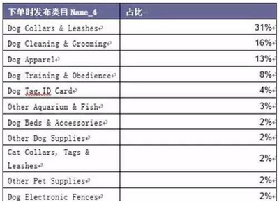 寵物用品市場(chǎng) 跨境電商的下一個(gè)藍(lán)海